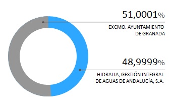 Gráfico de accionistas